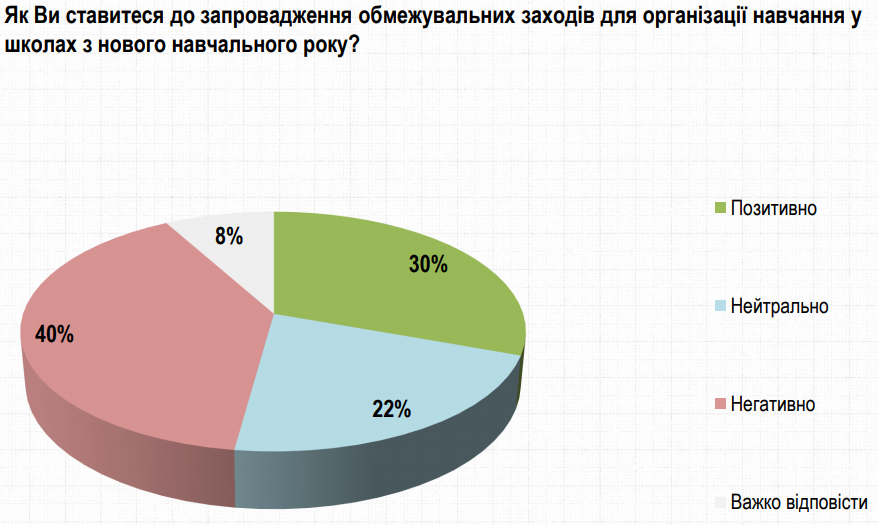 Несмотря на коронавирус. Украинцы уверены, что дети должны ходить в школы – опрос Рейтинга