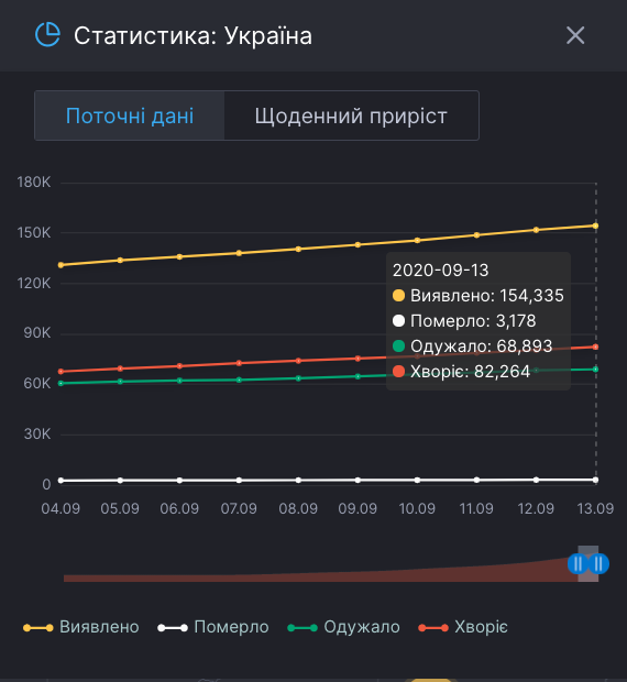 Коронавирус в Украине. Статистика на 13 сентября (Инфографика: СНБО) Коронавирус в Украине. Статистика на 13 сентября (Инфографика: СНБО)