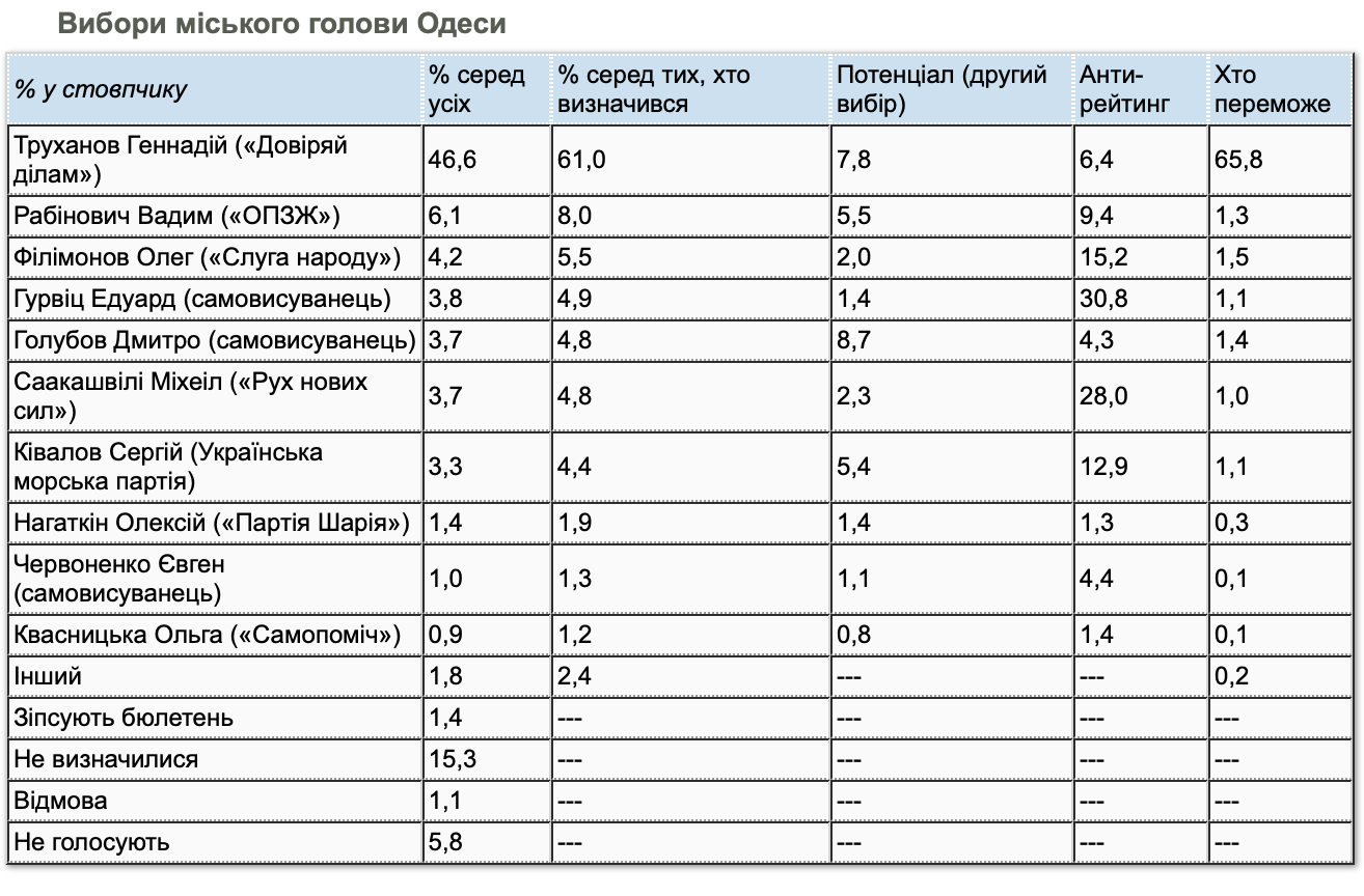Выборы в Одессе. Самые высокие рейтинги – у Труханова и его партии: опрос КМИС
