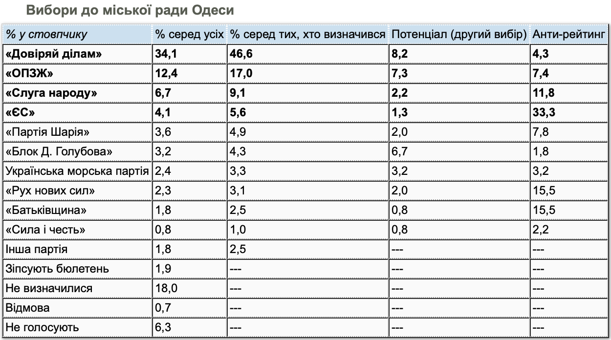 Выборы в Одессе. Самые высокие рейтинги – у Труханова и его партии: опрос КМИС