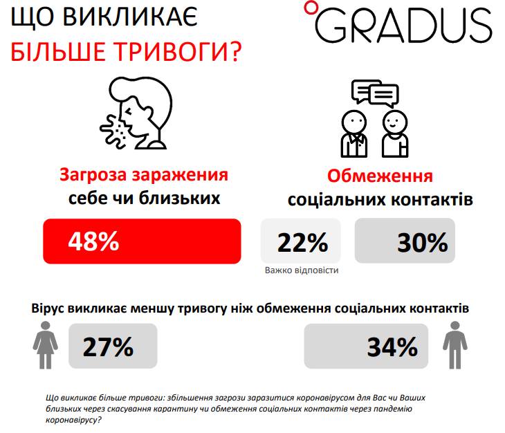 Сможет ли Кабмин снова ввести локдаун? Люди боятся повторной "паузы", говорят соцопросы