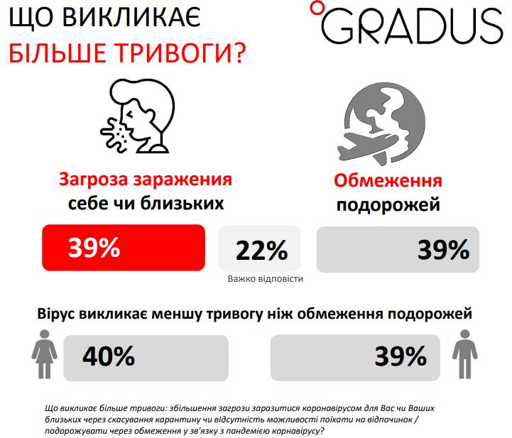 Сможет ли Кабмин снова ввести локдаун? Люди боятся повторной "паузы", говорят соцопросы
