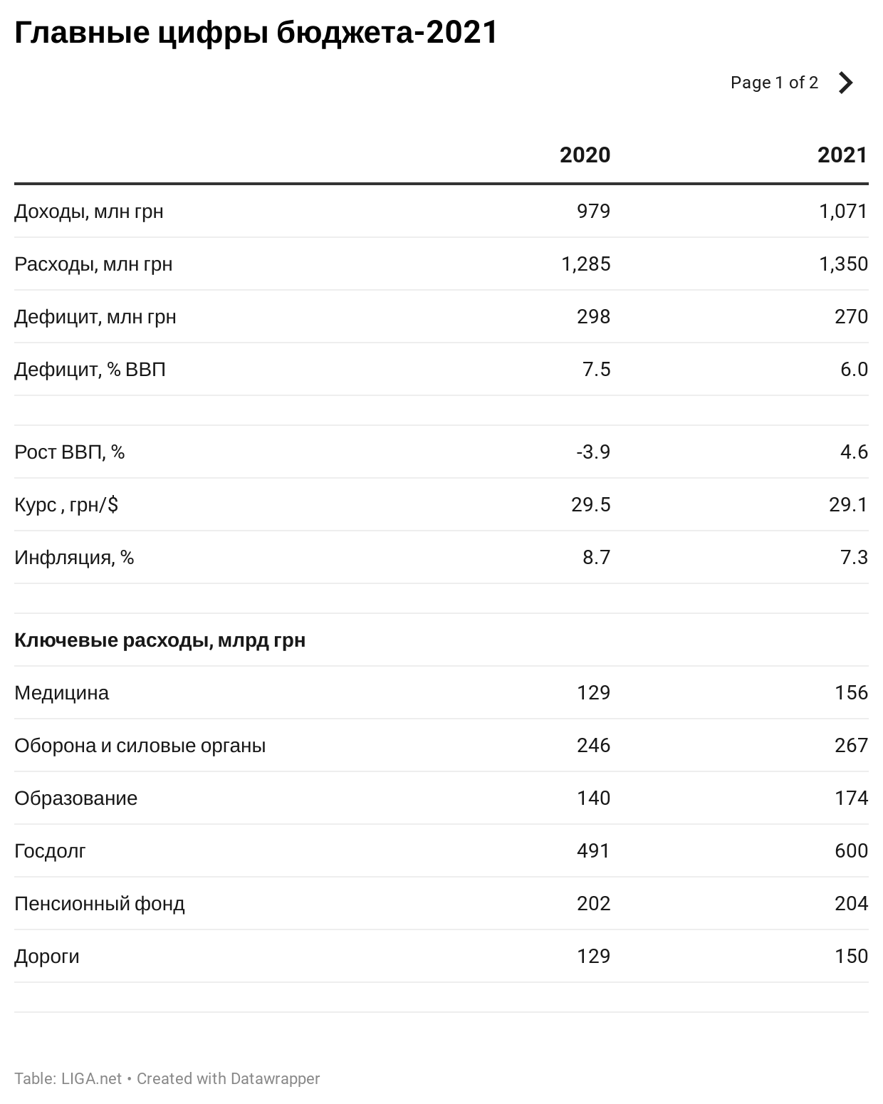 Госбюджет-2021. Графика - LIGA.net