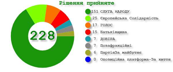 Голосование по фракциям (Инфографика – пресс-служба Верховной Рады) Рада поддержала санкции Евросоюза против режима Лукашенко и призвала провести новые выборы