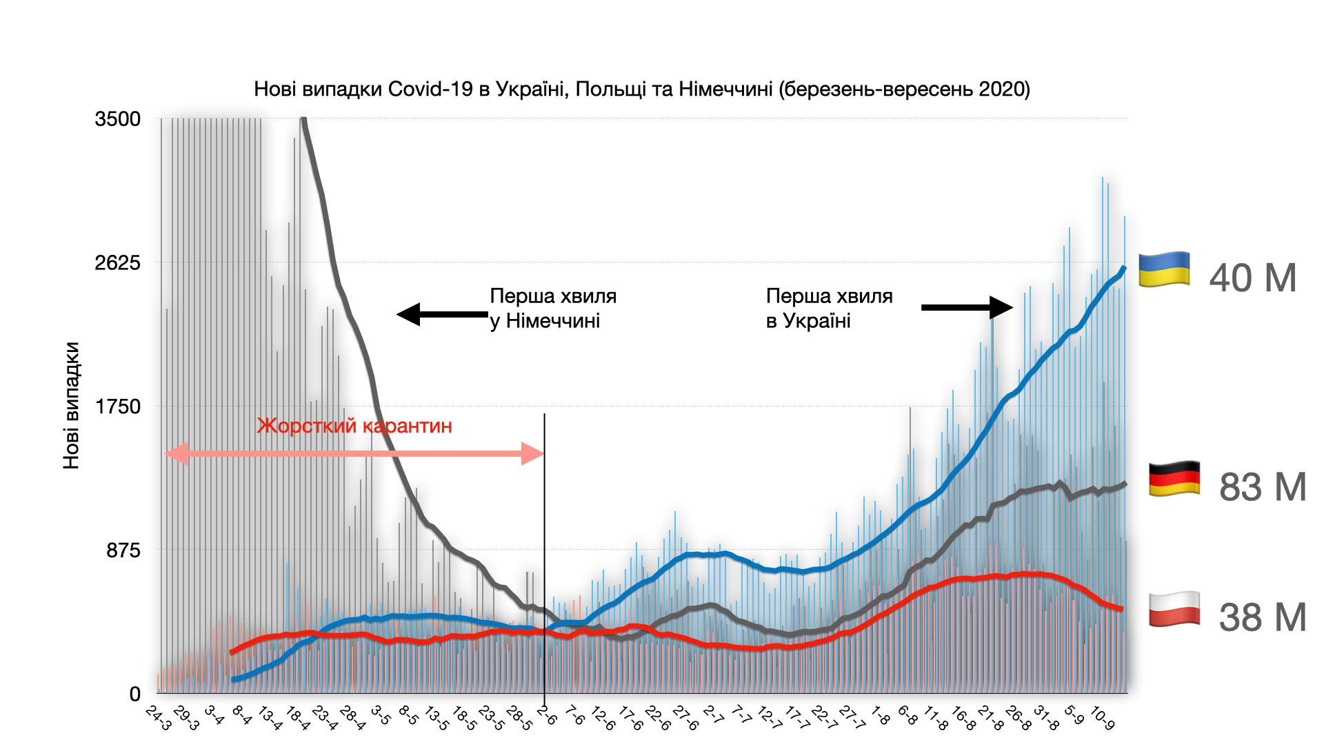 В Украине первая волна COVID-19 или вторая? Лучше бы была вторая. Но на самом деле первая