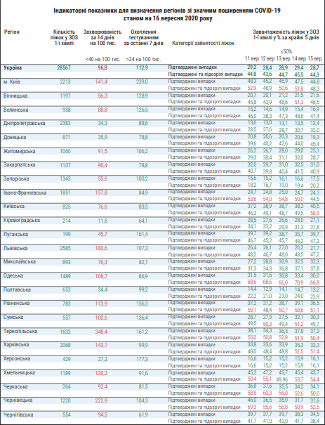 Инфографика МОЗ по областям на 16 сентября (источник - moz.gov.ua)