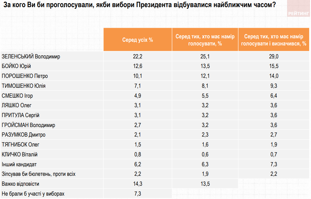 Рейтинг Зеленского снижается, но почти в два раза выше, чем у конкурентов – опрос Рейтинга