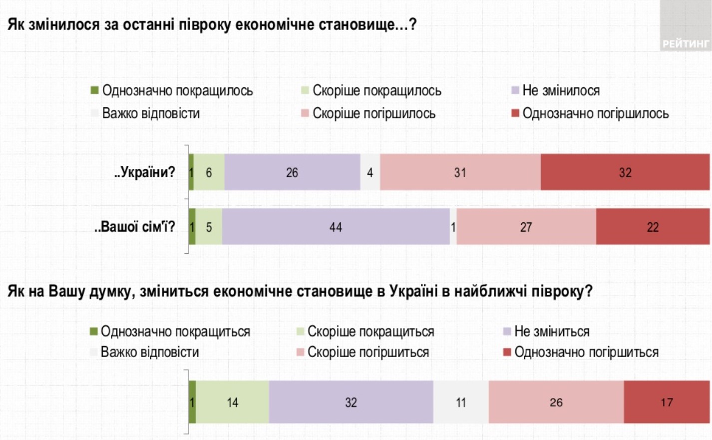 Украинцы жалуются на ситуацию в экономике. Виноватой считают власть – Рейтинг