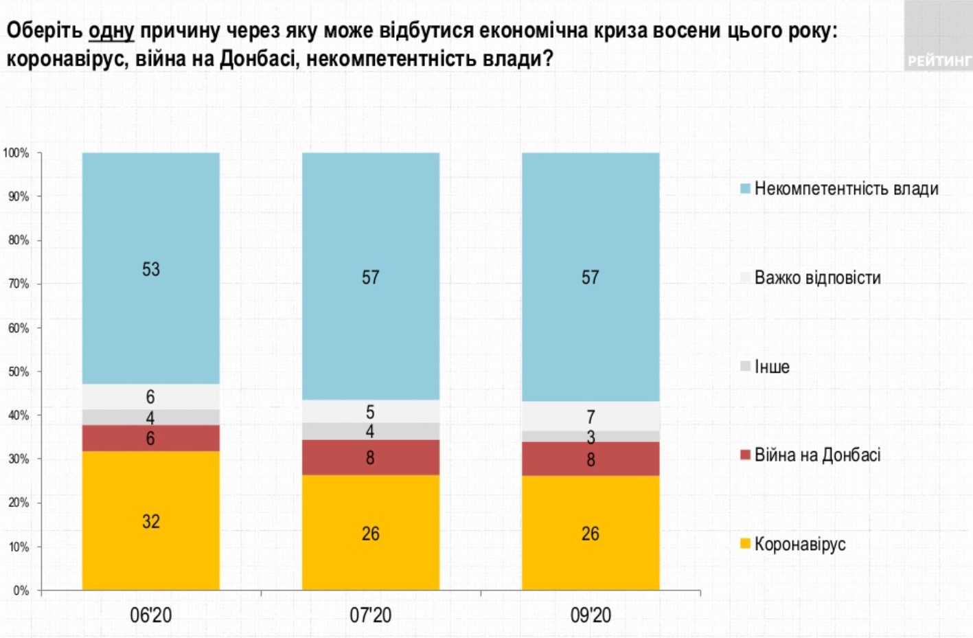 Опитування щодо економічної ситуації (опитування 2 - соцгрупи Рейтинг)