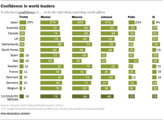Рейтинг доверия к мировым лидерам (источник - pewresearch.org)