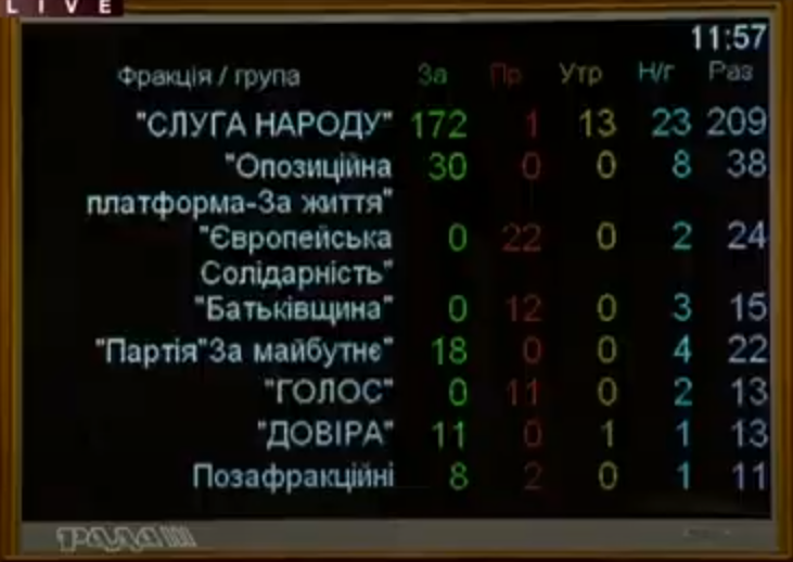 Голосування за фракціями