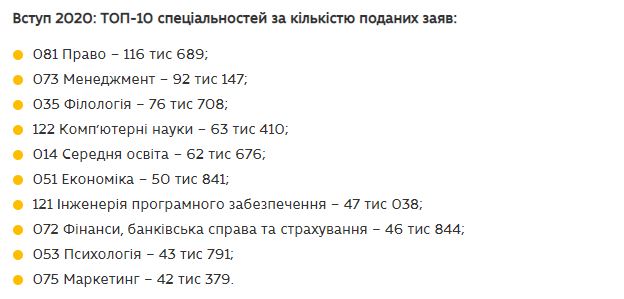 Топ-10 популярных специальностей у абитуриентов в 2020 году. Данные МОН