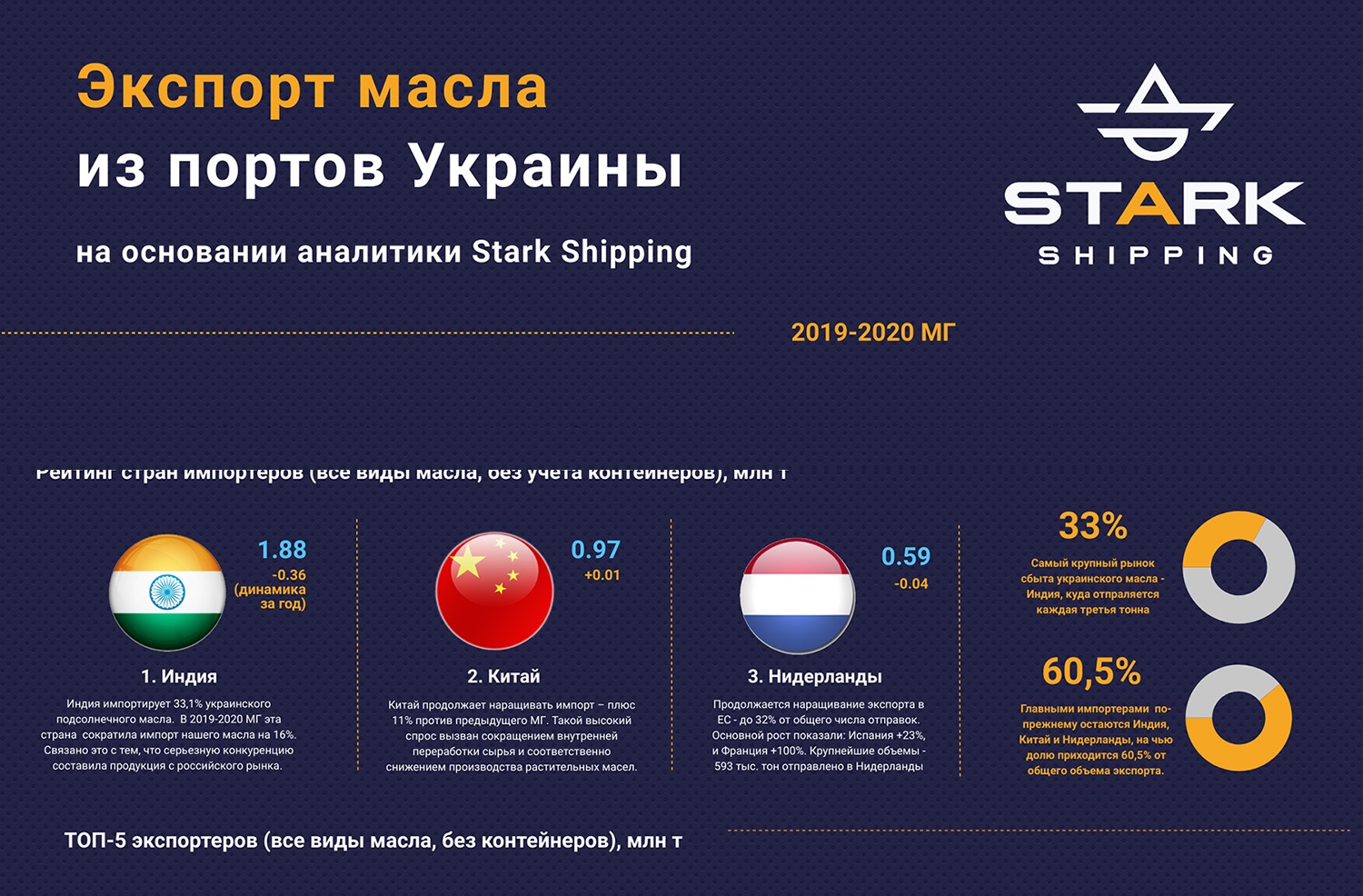 Украина установила рекорд по экспорту подсолнечного масла танкерами – инфографика
