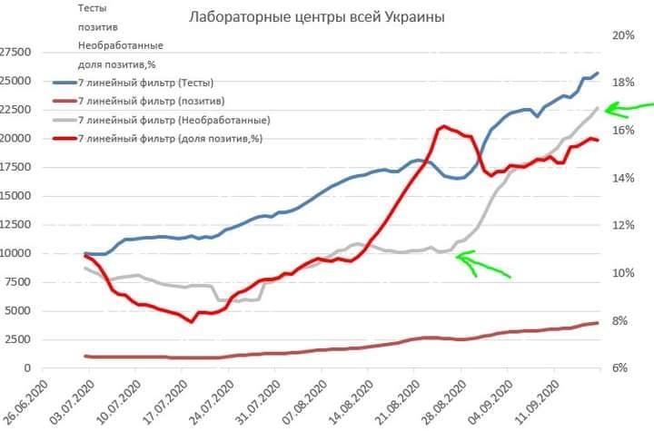 Ситуация с COVID-19 не так критична, как говорят? Черта лысого! Показатели все плачевнее