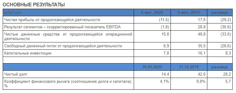 Минус 11 млрд грн. Нафтогаз в первом полугодии сменил прибыль на убыток