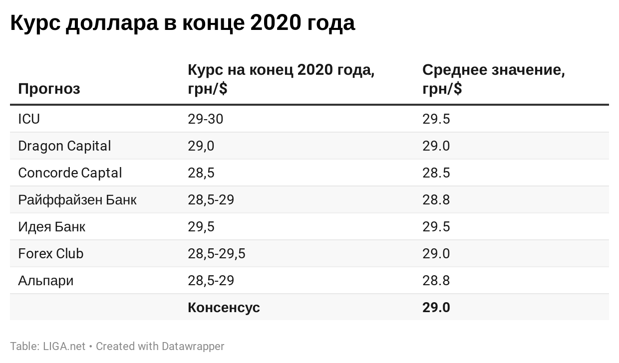 Консенсус-прогноз курса на конец 2020 года LIGA.net