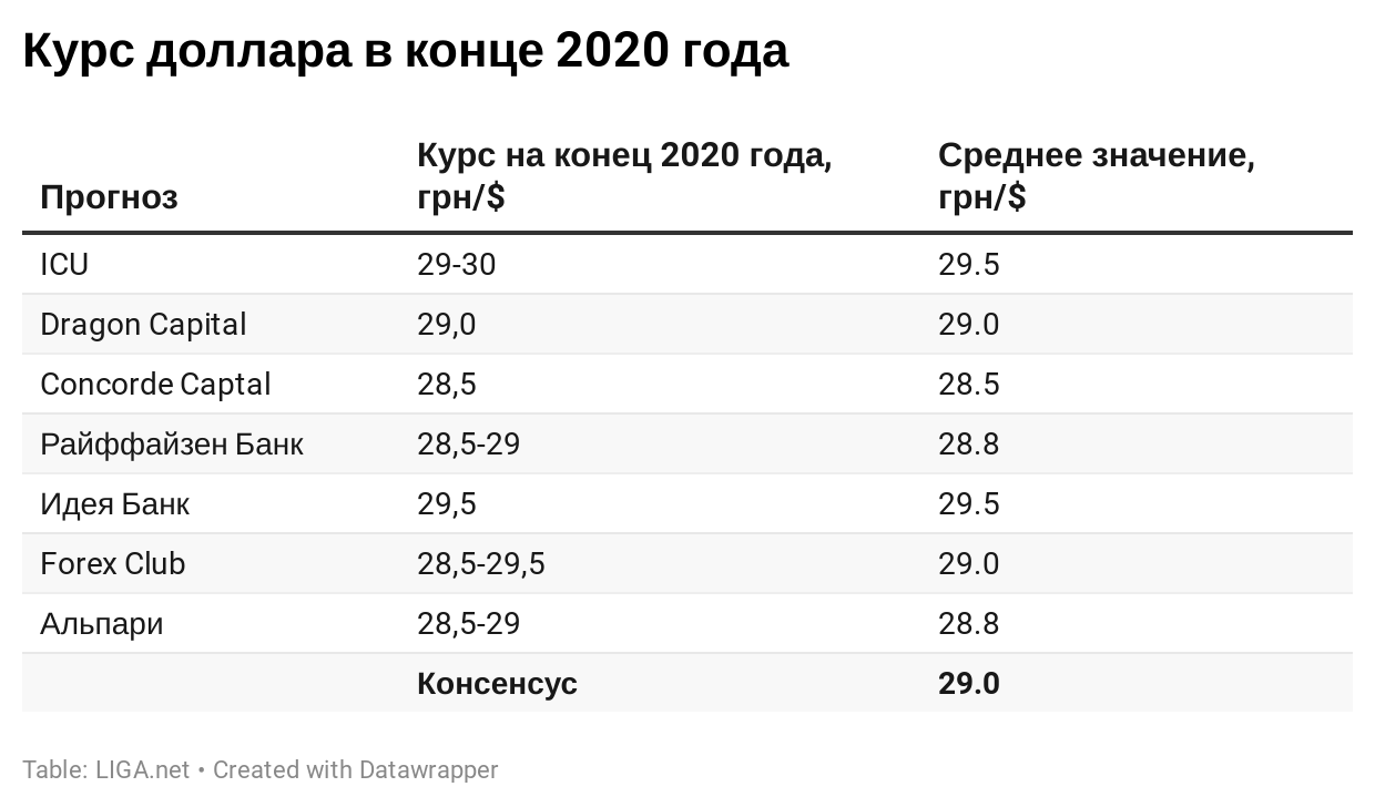 Контрольная работа по теме Прогнозирование курса доллара на 2022 год