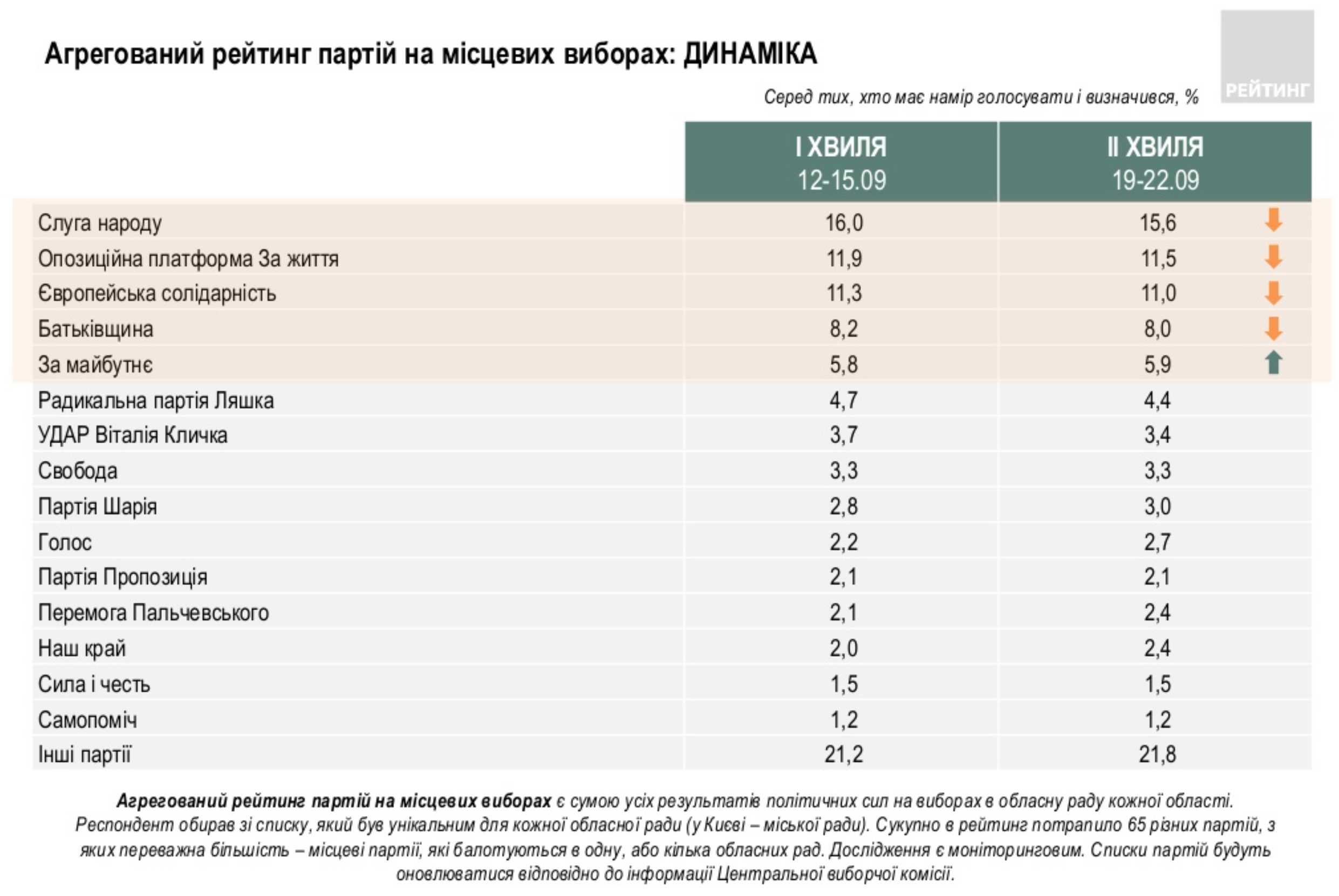 Слуга народа лидирует в рейтинге партий, немного опережая ОПЗЖ и Евросолидарность – опрос