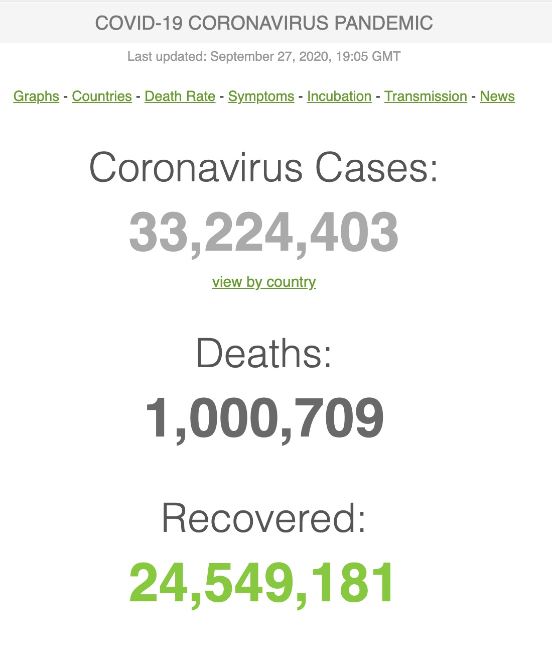 Коронавирус. Количество умерших от COVID-19 в мире превысило миллион