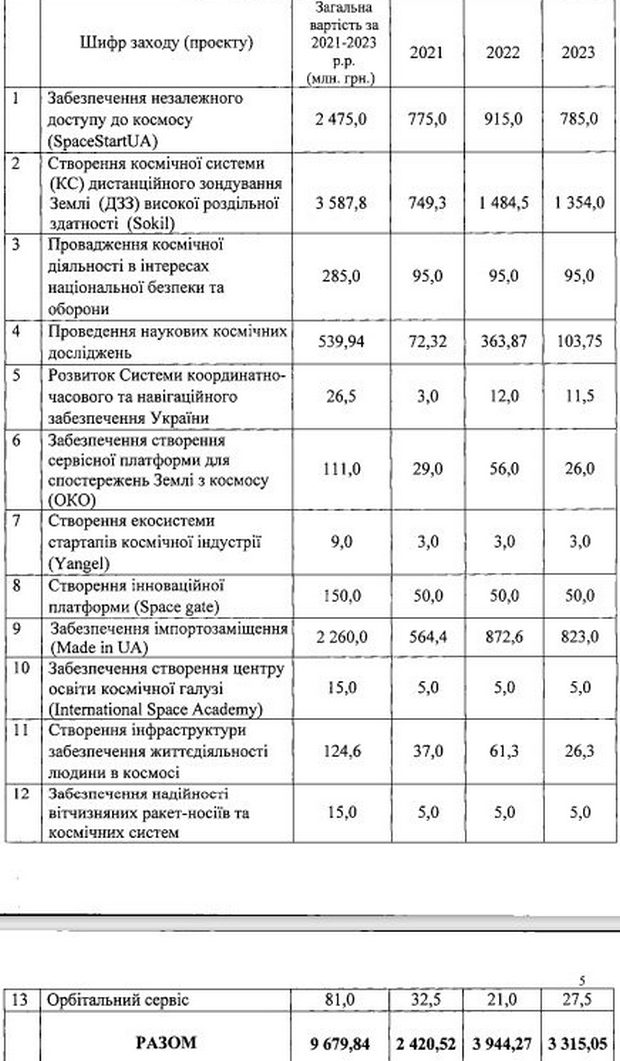 Бюджетный запрос ГКАУ На космос у Кабмина просят 10 млрд грн на три года года. Пока что дают в 35 раз меньше