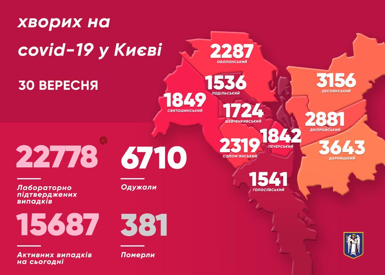 Коронавирус. В Киеве за сутки зафиксировали в два раза меньше заболевших, чем накануне