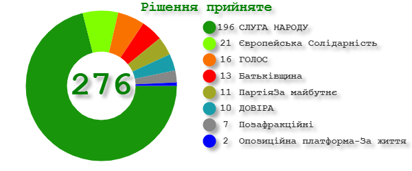 Голосование по фракциям (Инфографика – пресс-служба Верховной Рады)