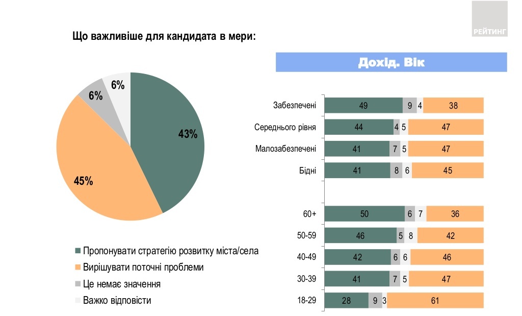 Большинство украинцев знают своих мэров, но мало знакомы с местными депутатами – опрос