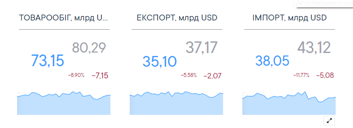 Данные за январь-сентябрь 2020 года. Источник: Гостаможня