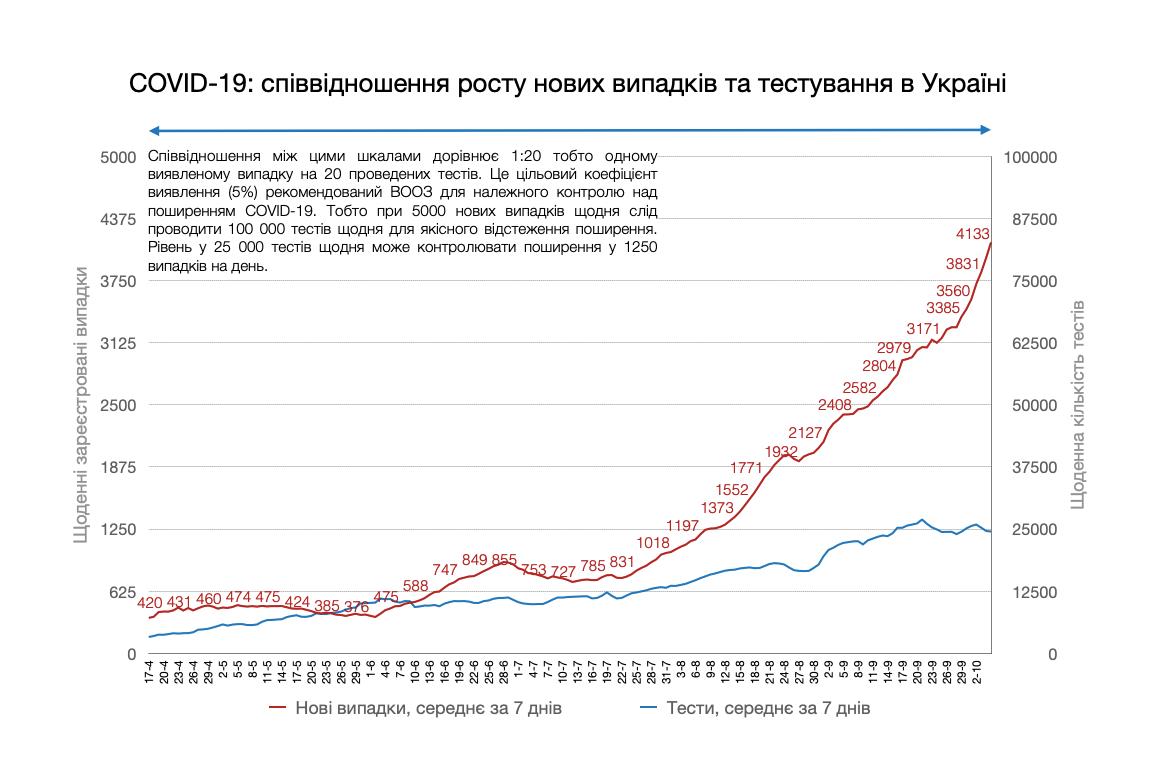 Ситуация SOS, или Неподконтрольный COVID-19: Украине поможет только жесткий карантин  