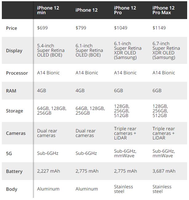 Предполагаемые характеристики iPhone 12 Предполагаемые характеристики iPhone 12