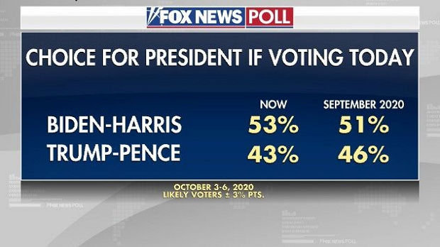 Рейтинг Байдена и Трампа (Инфографика – Fox News) Выборы в США. За месяц отрыв Байдена от Трампа увеличился вдвое – опрос Fox News