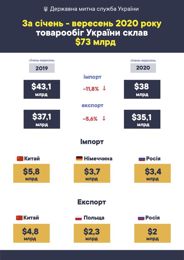 Товарооборот Украины за январь-сентябрь 2020 года (Фото: Гостаможслужба)