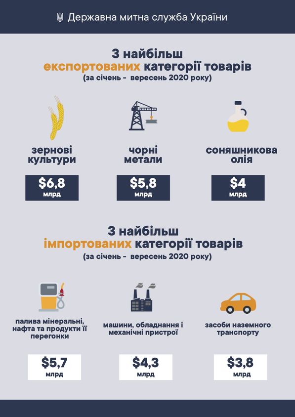 Товарооборот Украины за январь-сентябрь (Фото: Гостаможслужба)