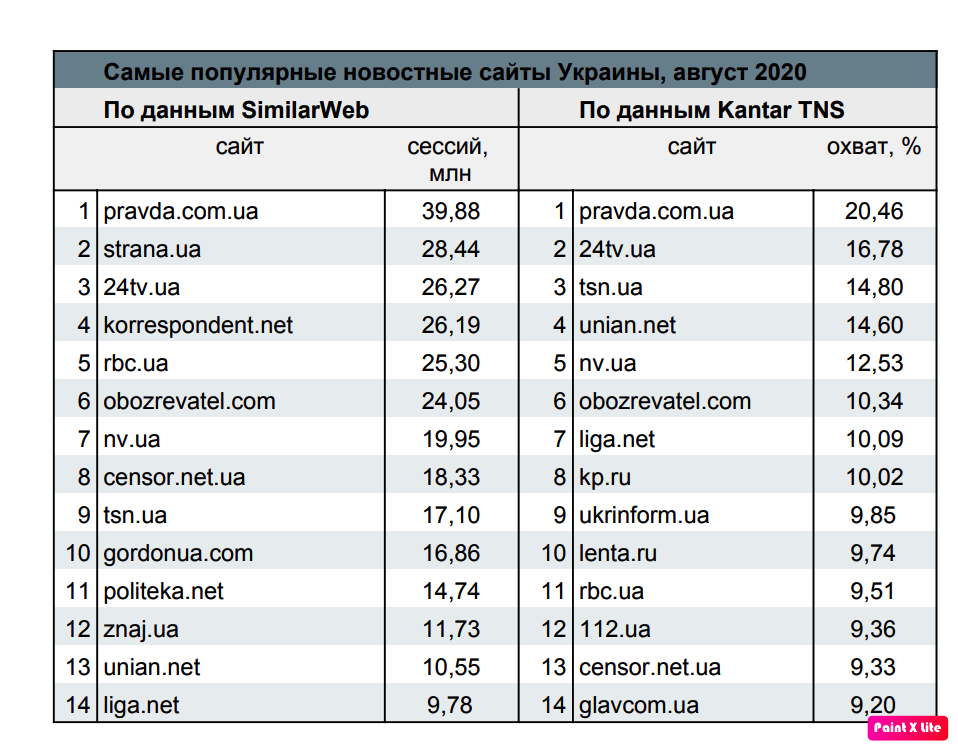 Самые популярные украинские интернет-СМИ по версии SimilarWeb и Kantar TNS