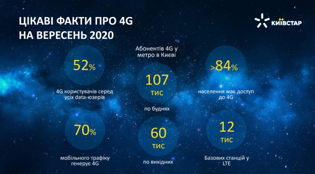 Статистика пользования 4G от Киевстар Статистика пользования 4G от Киевстар
