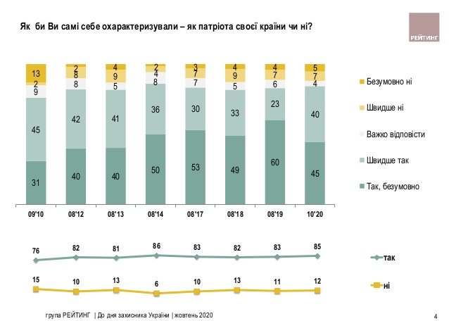 Почти 60% граждан готовы с оружием в руках защищать Украину – опрос группы Рейтинг 3