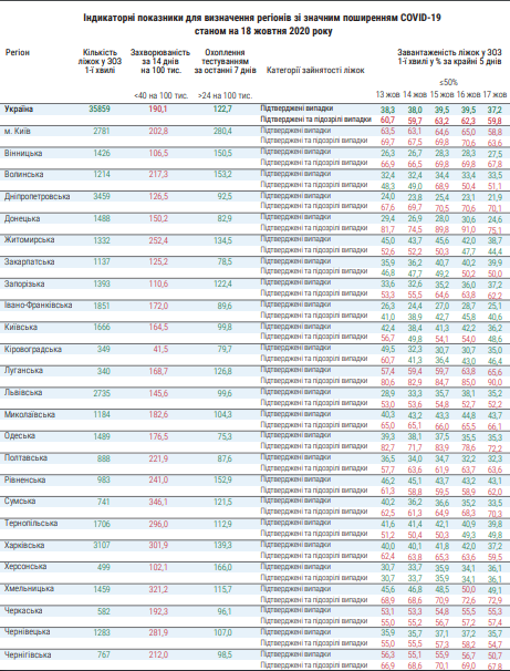 Уровень заболеваемости COVID-19 превышает пороговые значения во всех областях: данные МОЗ