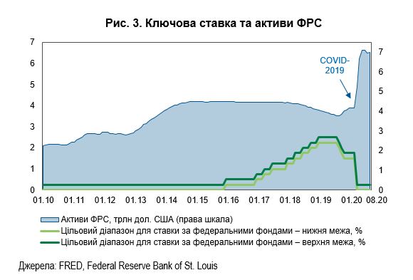 Безработица вместо инфляции. Политика Федрезерва США изменилась. Что это значит? 