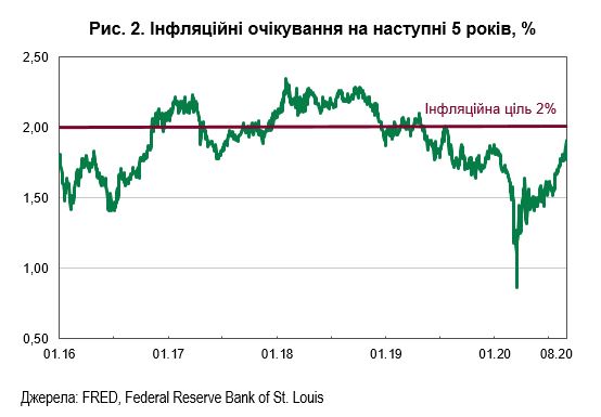 Безработица вместо инфляции. Политика Федрезерва США изменилась. Что это значит? 