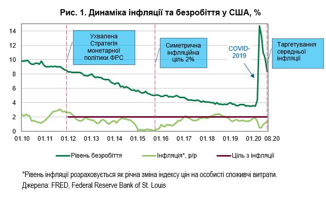 Безработица вместо инфляции. Политика Федрезерва США изменилась. Что это значит? 