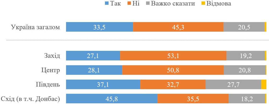 Свободная экономическая зона для Донбасса. КМИС выяснил, что думают украинцы – опрос