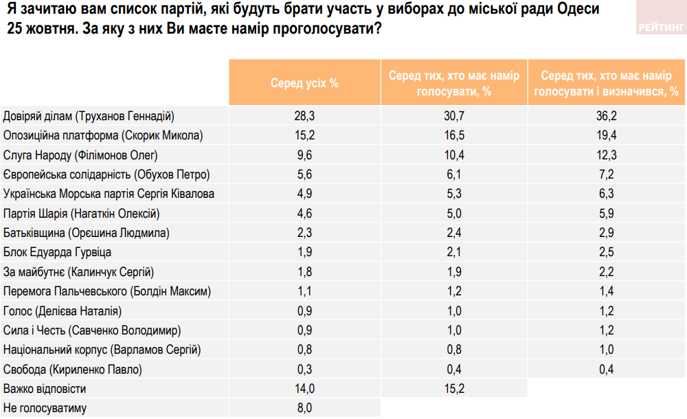 Местные выборы. Труханов и его партия лидируют в Одессе – опрос Рейтинга