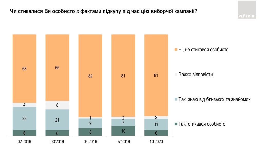Позитивные ожидания от выборов растут, но украинцы все равно ждут фальсификаций – опрос