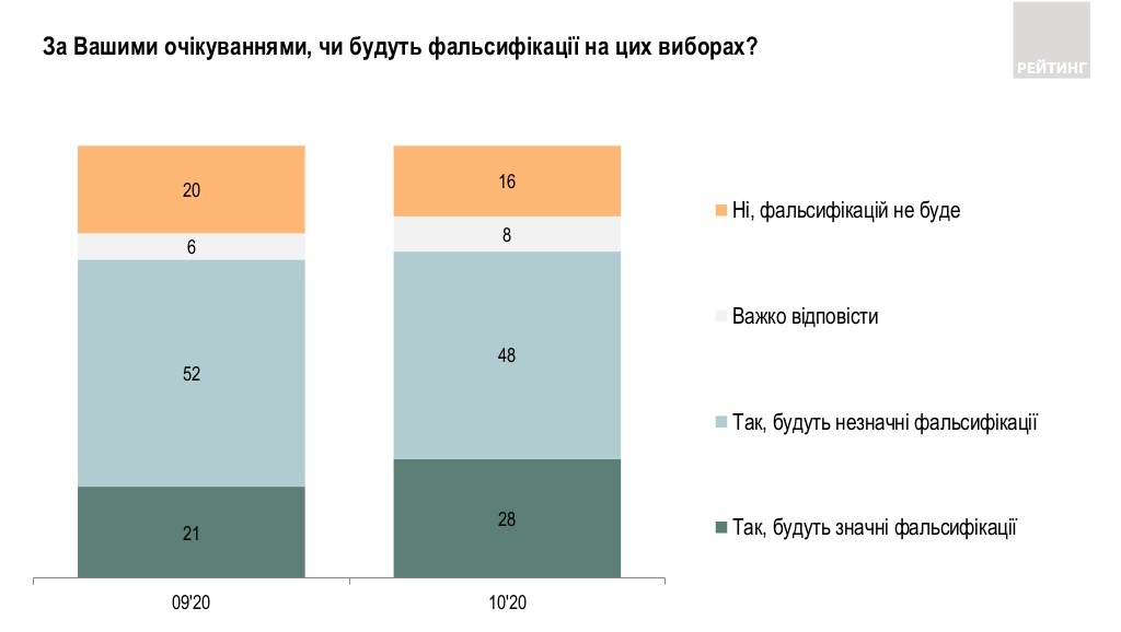 Позитивные ожидания от выборов растут, но украинцы все равно ждут фальсификаций – опрос