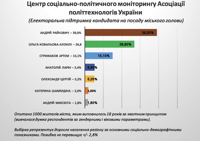 Социологи назвали лидеров предвыборной гонки в Кропивницком