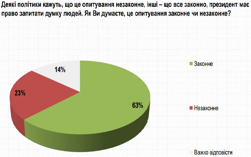Большинство украинцев считают опрос Зеленского законным – опрос Рейтинга