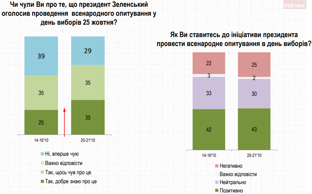 Большинство украинцев считают опрос Зеленского законным – опрос Рейтинга