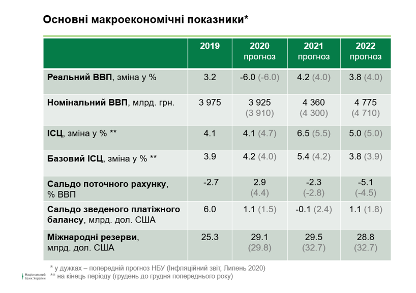 Макропрогнозы. Графика – НБУ
