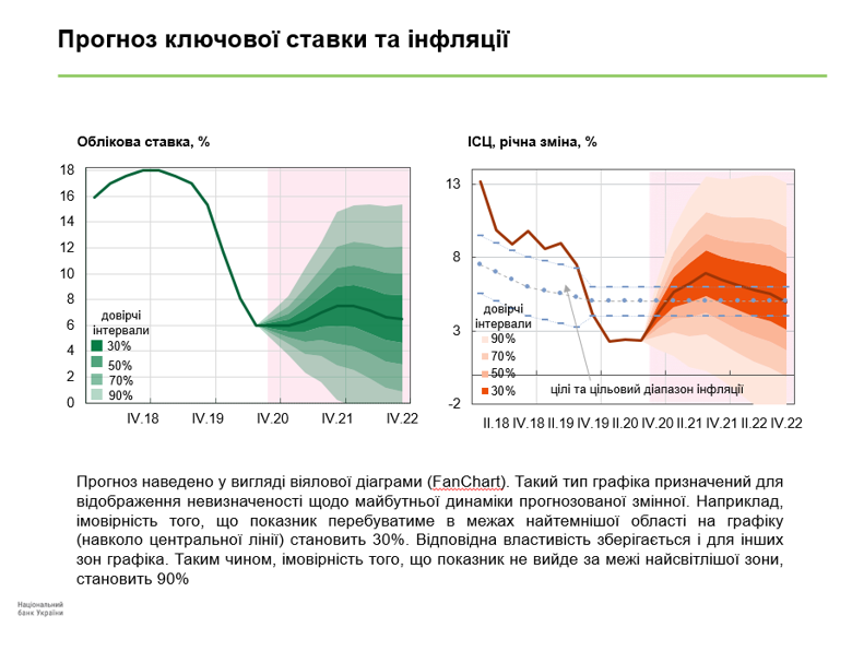 Прогноз учетной ставки. Графика – НБУ