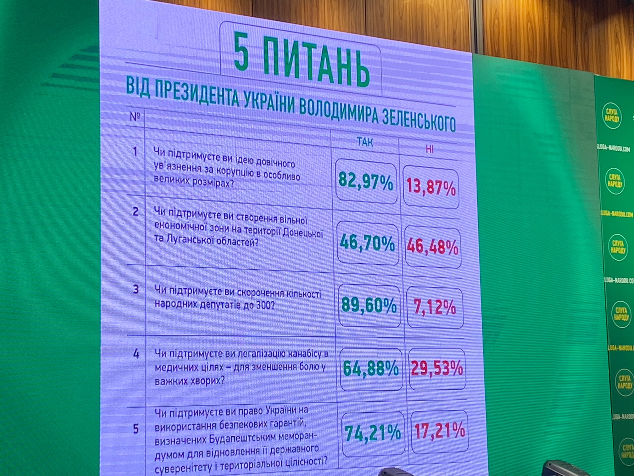 Корниенко заявил, что в опросе Зеленского приняли участие около 5 млн человек: результаты
